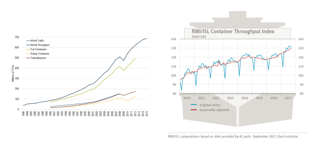 Containerisation enabled globalisation