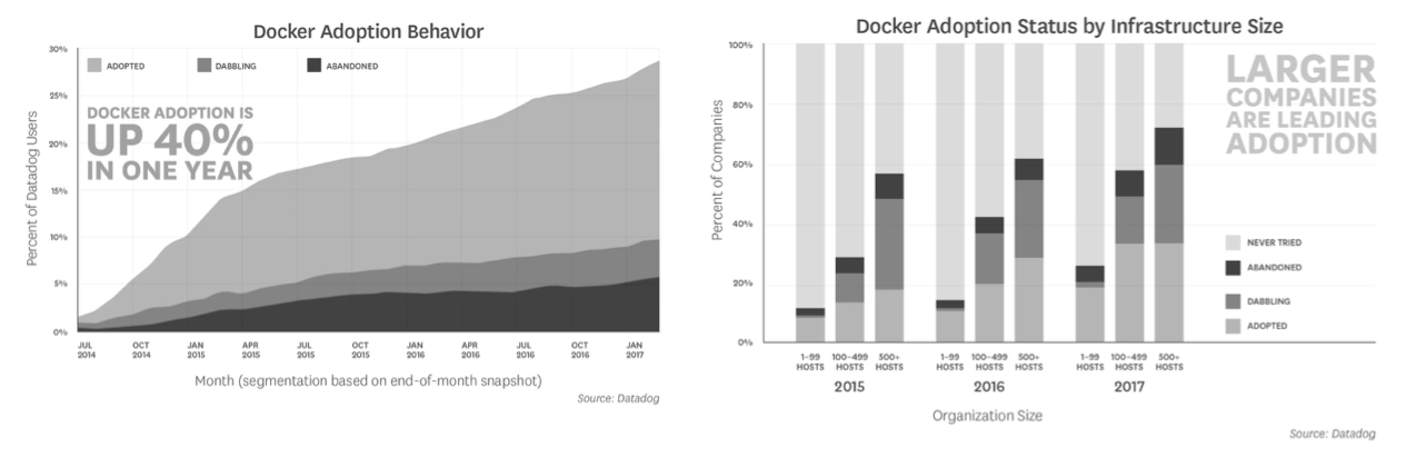 Containers enable standardisation and portability