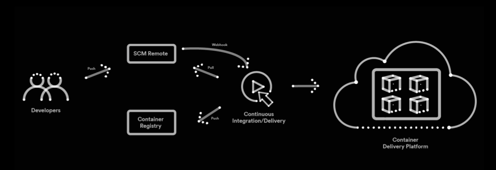 Intermodalism revolutionising workload deployment