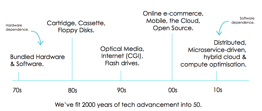 Software Delivery - the last 50 years